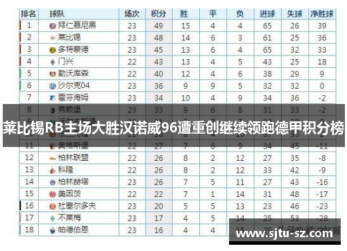 莱比锡RB主场大胜汉诺威96遭重创继续领跑德甲积分榜